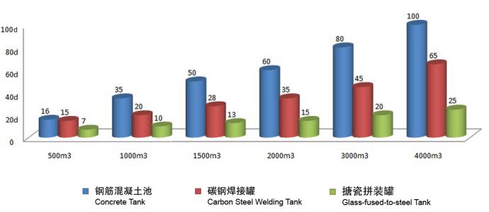 Bolted Steel Storage Tanks Comparison